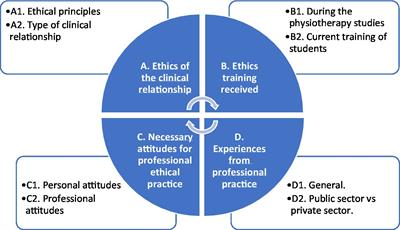 Physiotherapists’ ethical behavior in professional practice: a qualitative study